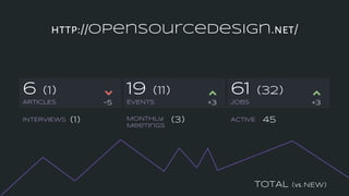 19 (11)
EVENTS
61 (32)
JOBS
6 (1)
ARTICLES
http://opensourcedesign.net/
(3)MONTHLy
Meetings
(1)INTERVIEWs
TOTAL (vs. NEW)
ACTIVE 45
+3-5 +3