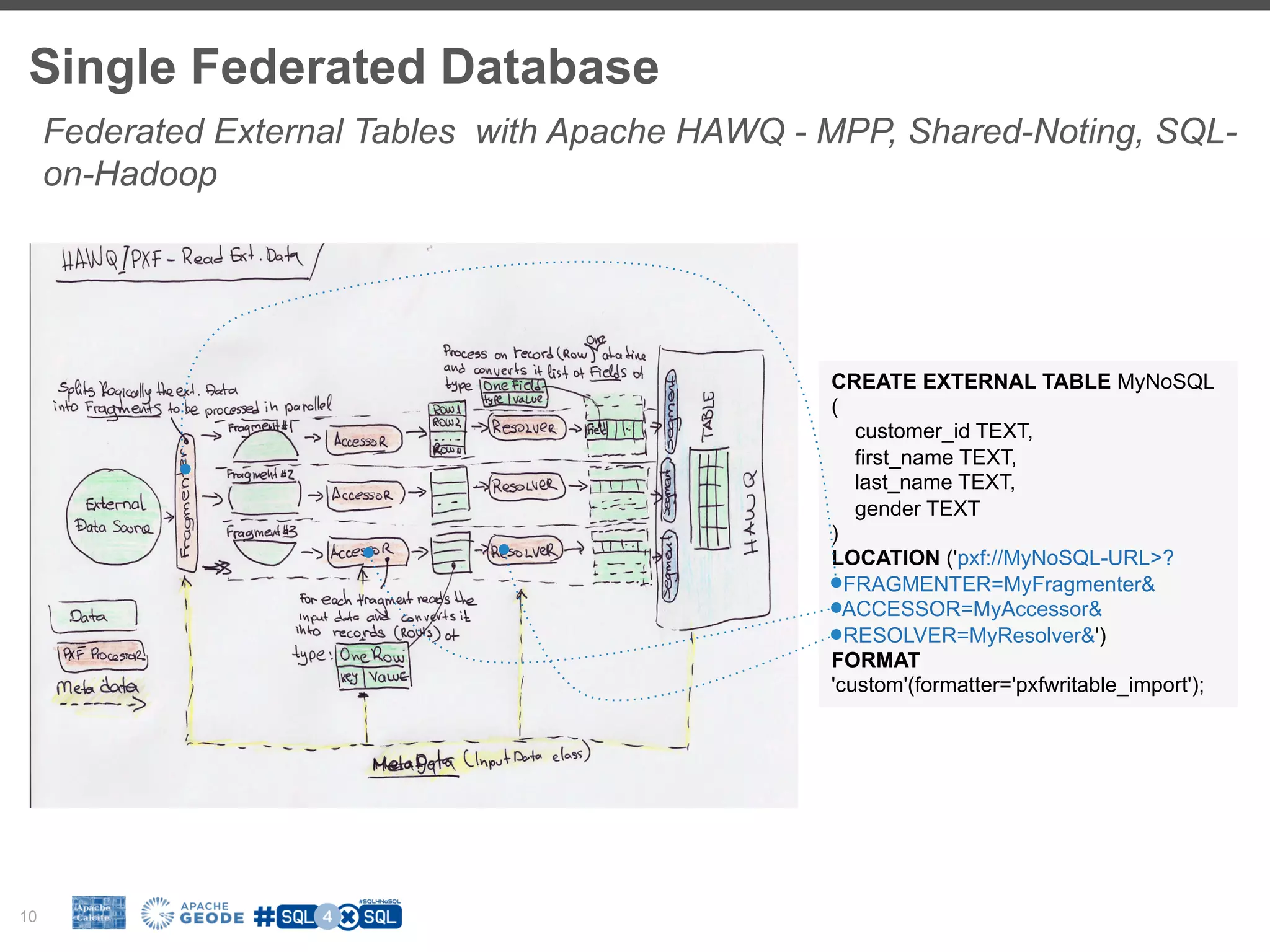 Single Federated Database 10 Federated External Tables with Apache HAWQ - MPP, Shared-Noting, SQL- on-Hadoop CREATE EXTERNAL TABLE MyNoSQL ( customer_id TEXT, first_name TEXT, last_name TEXT, gender TEXT ) LOCATION ('pxf://MyNoSQL-URL>? FRAGMENTER=MyFragmenter& ACCESSOR=MyAccessor& RESOLVER=MyResolver&') FORMAT 'custom'(formatter='pxfwritable_import'); 