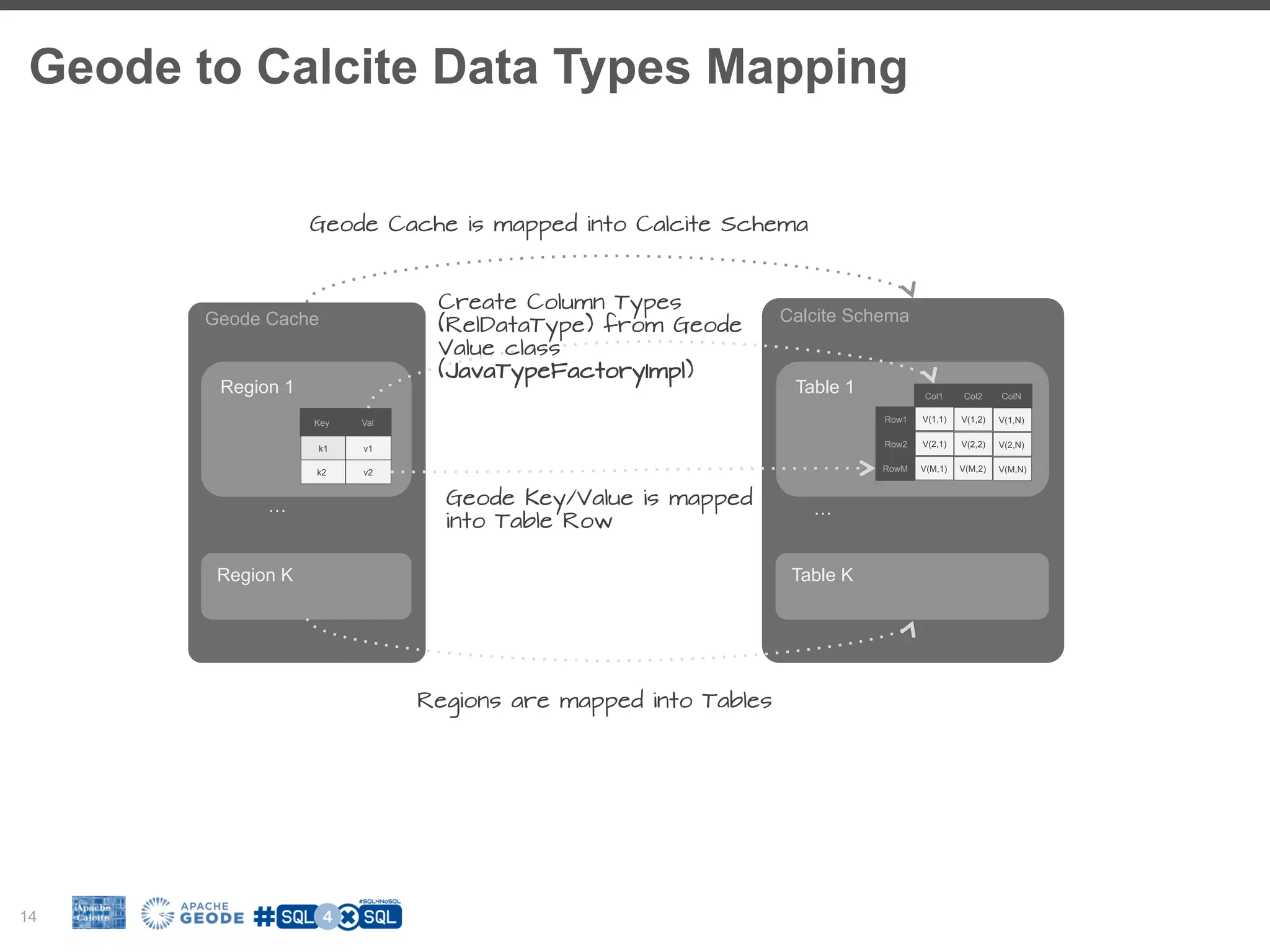 Geode to Calcite Data Types Mapping 14 Geode Cache Region 1 Region K ValKey v1k1 v2k2 … Calcite Schema Table 1 Table K Col1 Col2 ColN V(M,1)RowM V(M,2) V(M,N) V(2,1)Row2 V(2,2) V(2,N) V(1,1)Row1 V(1,2) V(1,N) … Regions are mapped into Tables Geode Cache is mapped into Calcite Schema Geode Key/Value is mapped into Table Row Create Column Types (RelDataType) from Geode Value class (JavaTypeFactoryImpl) 
