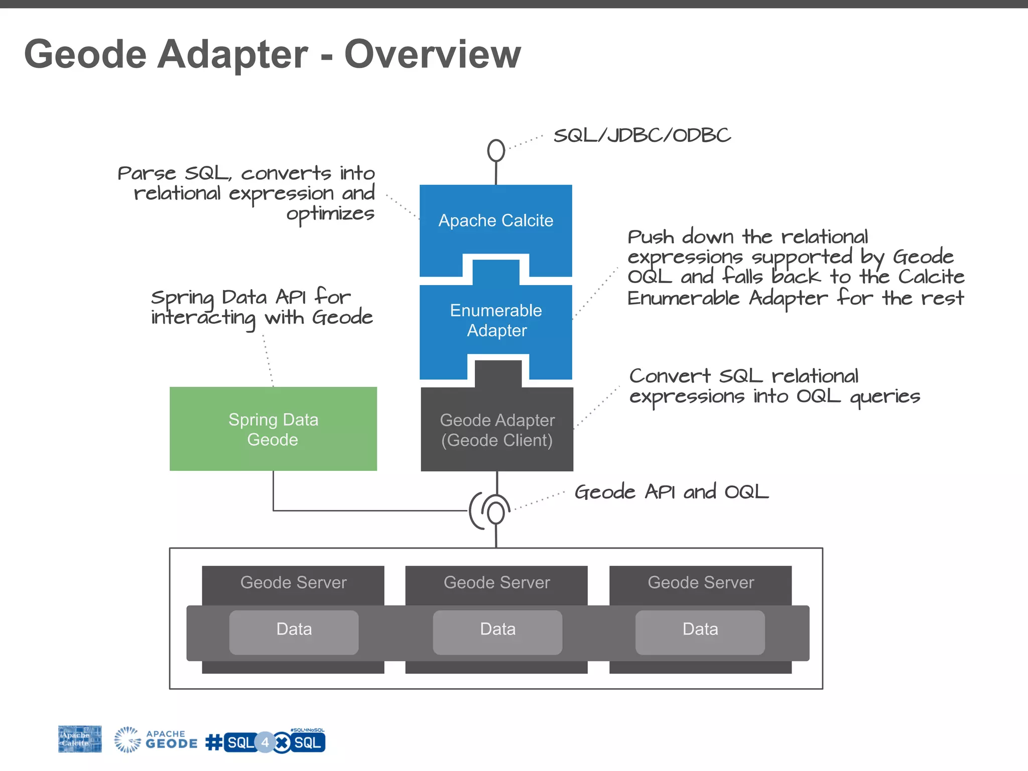 Geode Adapter - Overview Geode API and OQL SQL/JDBC/ODBC Convert SQL relational expressions into OQL queries Geode Adapter (Geode Client) Geode ServerGeode ServerGeode Server Data Data Data Push down the relational expressions supported by Geode OQL and falls back to the Calcite Enumerable Adapter for the rest Enumerable Adapter Apache Calcite Spring Data Geode Spring Data API for interacting with Geode Parse SQL, converts into relational expression and optimizes 