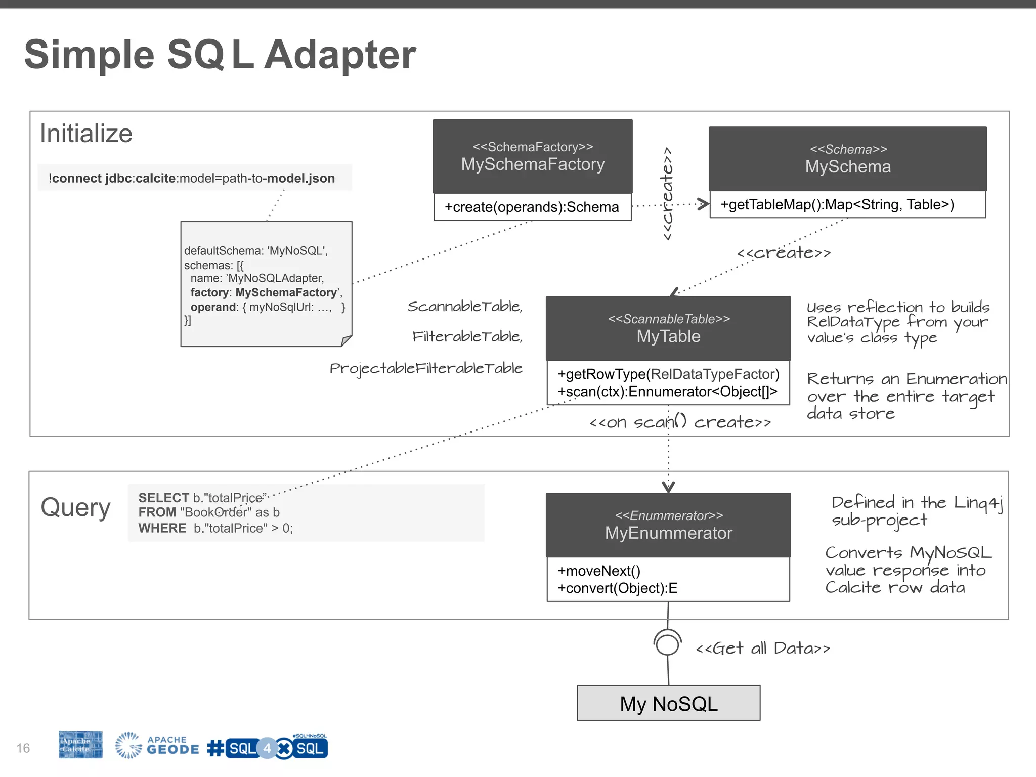 Simple SQL Adapter 16 <<SchemaFactory>> MySchemaFactory +create(operands):Schema <<create>> <<ScannableTable>> MyTable +getRowType(RelDataTypeFactor) +scan(ctx):Ennumerator<Object[]> <<Schema>> MySchema +getTableMap():Map<String, Table>) <<on scan() create>> <<Enummerator>> MyEnummerator +moveNext() +convert(Object):E My NoSQL <<create>> <<Get all Data>> defaultSchema: 'MyNoSQL', schemas: [{ name: ’MyNoSQLAdapter, factory: MySchemaFactory’, operand: { myNoSqlUrl: …, } }] !connect jdbc:calcite:model=path-to-model.json Returns an Enumeration over the entire target data store Uses reflection to builds RelDataType from your value’s class type Converts MyNoSQL value response into Calcite row data Defined in the Linq4j sub-project ScannableTable, FilterableTable, ProjectableFilterableTable Initialize Query SELECT b."totalPrice” FROM "BookOrder" as b WHERE b."totalPrice" > 0; 
