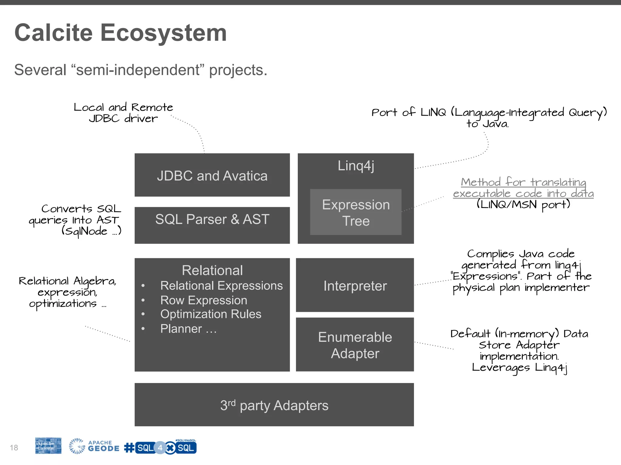 Calcite Ecosystem 18 Several “semi-independent” projects. JDBC and Avatica Linq4j Expression Tree Enumerable Adapter Relational •  Relational Expressions •  Row Expression •  Optimization Rules •  Planner … SQL Parser & AST Port of LINQ (Language-Integrated Query) to Java. Local and Remote JDBC driver Converts SQL queries Into AST (SqlNode …) 3rd party Adapters Method for translating executable code into data (LINQ/MSN port) Default (In-memory) Data Store Adapter implementation. Leverages Linq4j Relational Algebra, expression, optimizations … Interpreter Complies Java code generated from linq4j “Expressions”. Part of the physical plan implementer 