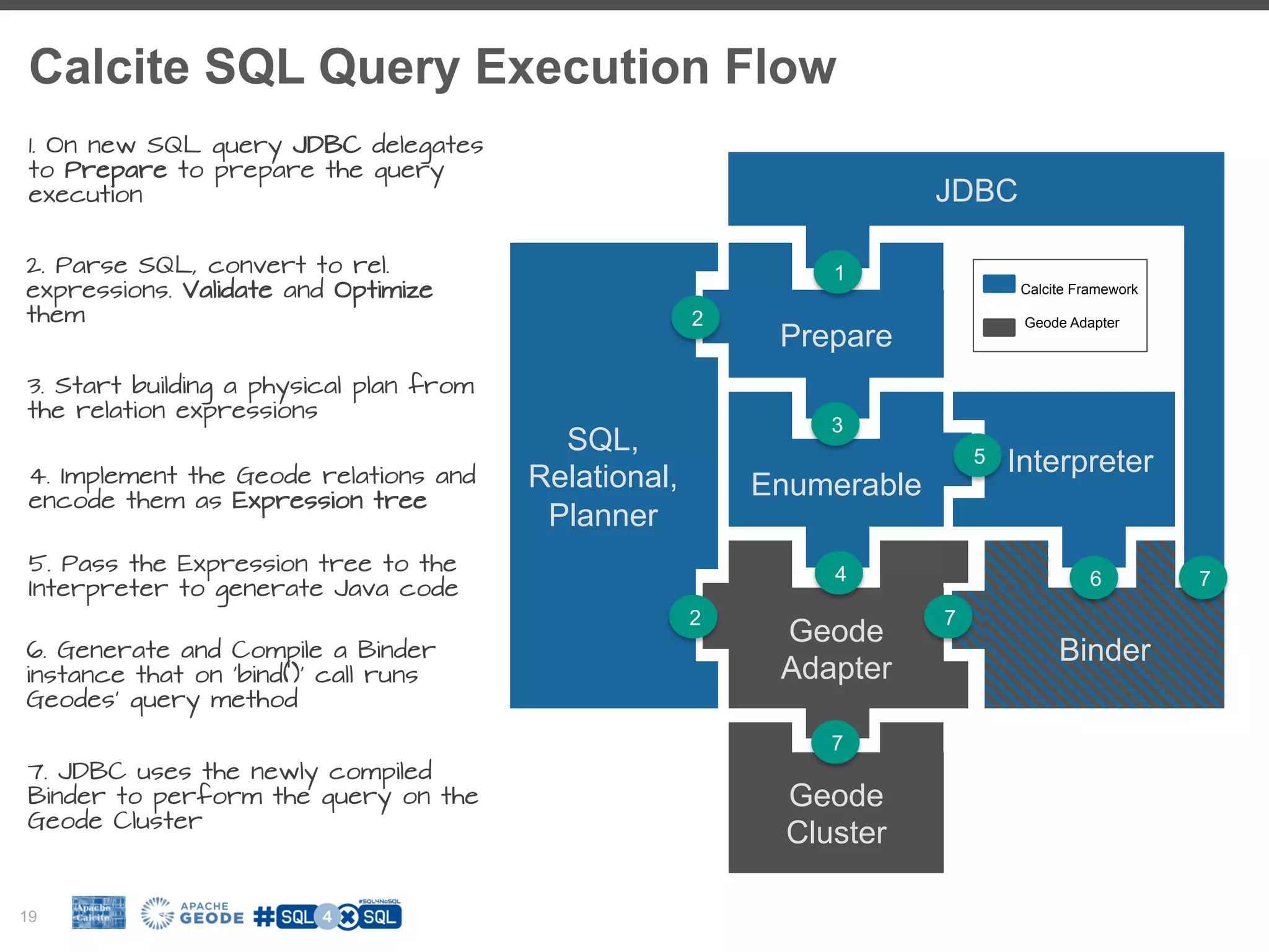 Calcite SQL Query Execution Flow 19 Enumerable Interpreter Prepare SQL, Relational, Planner Geode Adapter Binder JDBC Geode Cluster 1 2 3 4 5 6 7 7 7 2. Parse SQL, convert to rel. expressions. Validate and Optimize them 3. Start building a physical plan from the relation expressions 4. Implement the Geode relations and encode them as Expression tree 5. Pass the Expression tree to the Interpreter to generate Java code 6. Generate and Compile a Binder instance that on ‘bind()’ call runs Geodes’ query method 1. On new SQL query JDBC delegates to Prepare to prepare the query execution 7. JDBC uses the newly compiled Binder to perform the query on the Geode Cluster Calcite Framework Geode Adapter 2 