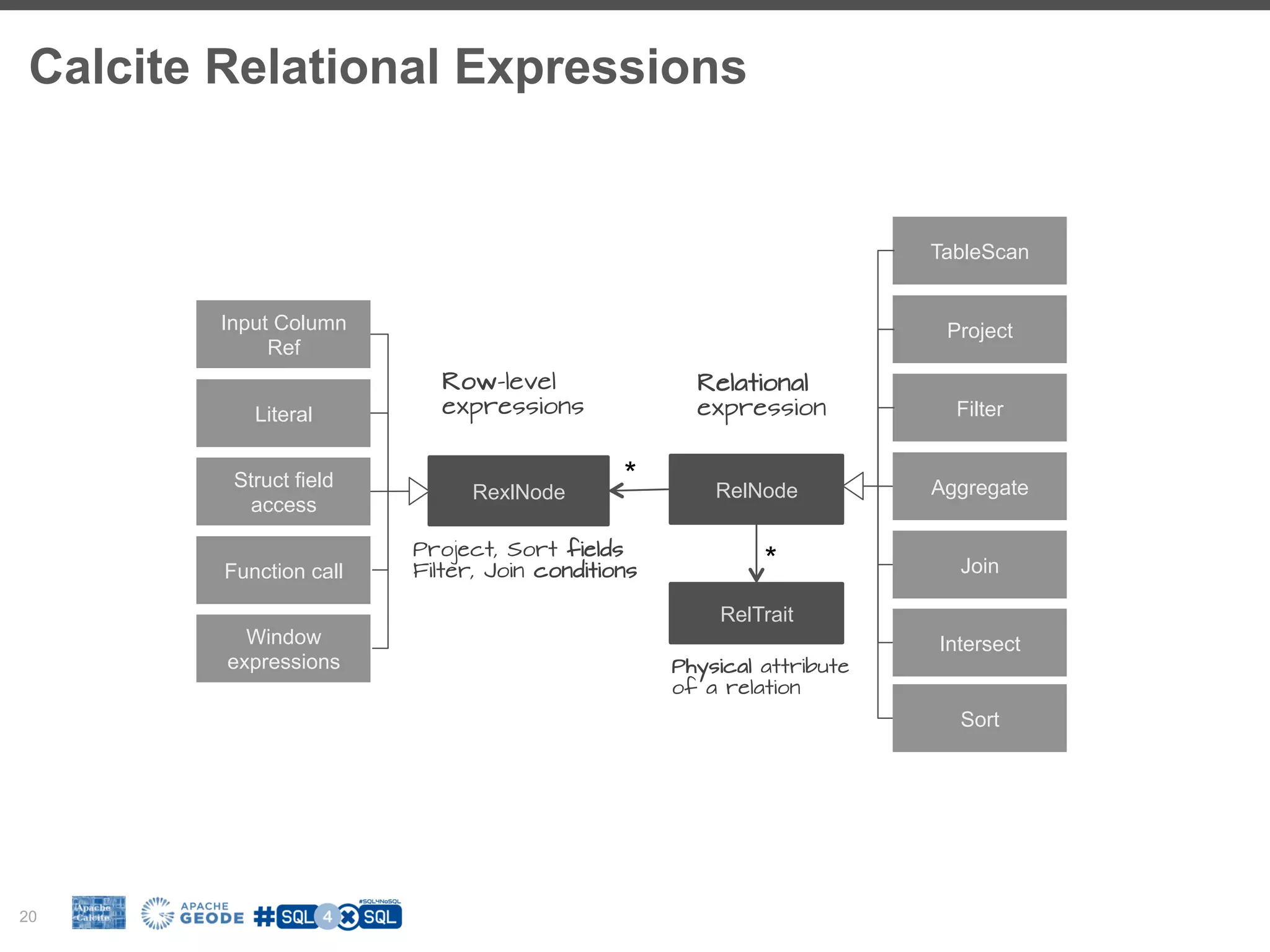 Calcite Relational Expressions 20 RelNode Relational expression TableScan Project Filter Aggregate Join Intersect Sort RexlNode Row-level expressions Project, Sort fields Filter, Join conditions Input Column Ref Literal Struct field access Function call Window expressions * RelTrait * Physical attribute of a relation 