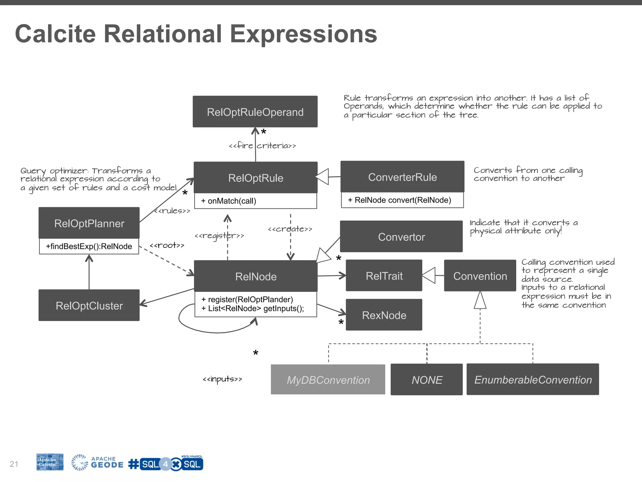 Calcite Relational Expressions 21 RelNode + register(RelOptPlander) + List<RelNode> getInputs(); RelOptPlanner +findBestExp():RelNode RexNode RelTrait Convention NONE * * EnumberableConvention RelOptRule + onMatch(call) <<register>> <<create>> MyDBConvention ConverterRule + RelNode convert(RelNode) Converts from one calling convention to another Convertor Indicate that it converts a physical attribute only! <<rules>> * <<inputs>> * <<root>> Query optimizer: Transforms a relational expression according to a given set of rules and a cost model. RelOptCluster Rule transforms an expression into another. It has a list of Operands, which determine whether the rule can be applied to a particular section of the tree.RelOptRuleOperand *<<fire criteria>> Calling convention used to represent a single data source. Inputs to a relational expression must be in the same convention 