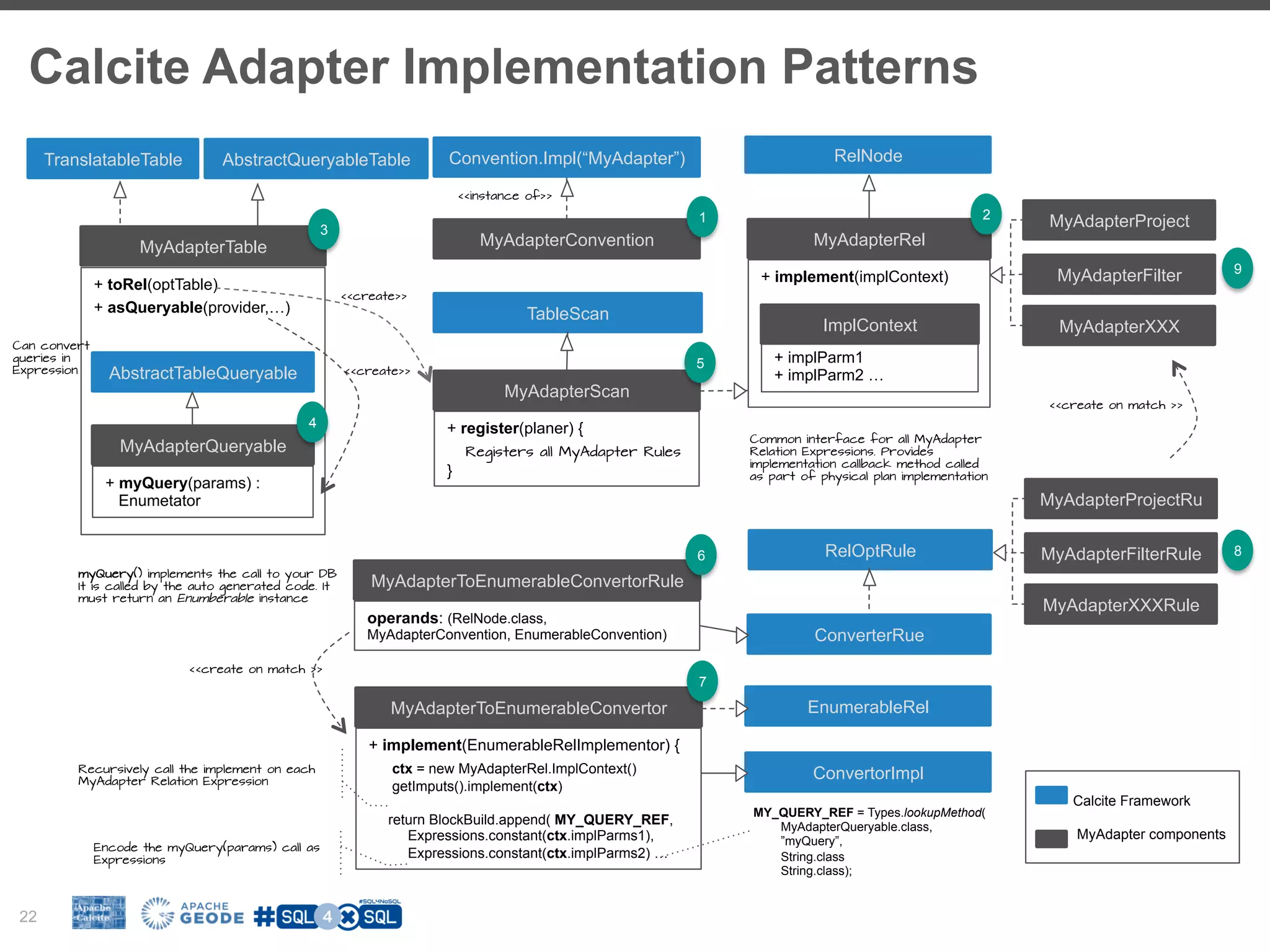 Calcite Adapter Implementation Patterns 22 MyAdapterRel + implement(implContext) MyAdapterConvention Convention.Impl(“MyAdapter”) Common interface for all MyAdapter Relation Expressions. Provides implementation callback method called as part of physical plan implementation ImplContext + implParm1 + implParm2 … RelNode MyAdapterTable + toRel(optTable) + asQueryable(provider,…) MyAdapterQueryable + myQuery(params) : Enumetator TranslatableTable <<instance of>> AbstractQueryableTable AbstractTableQueryable <<create>> Can convert queries in Expression myQuery() implements the call to your DB It is called by the auto generated code. It must return an Enumberable instance MyAdapterScan + register(planer) { Registers all MyAdapter Rules } <<create>> MyAdapterToEnumerableConvertorRule operands: (RelNode.class, MyAdapterConvention, EnumerableConvention) ConverterRue TableScan MyAdapterToEnumerableConvertor + implement(EnumerableRelImplementor) { ctx = new MyAdapterRel.ImplContext() getImputs().implement(ctx) return BlockBuild.append( MY_QUERY_REF, Expressions.constant(ctx.implParms1), Expressions.constant(ctx.implParms2) … EnumerableRel ConvertorImpl <<create on match >> MyAdapterProject MyAdapterFilter MyAdapterXXX RelOptRule MyAdapterProjectRu MyAdapterFilterRule MyAdapterXXXRule <<create on match >> Recursively call the implement on each MyAdapter Relation Expression Encode the myQuery(params) call as Expressions MY_QUERY_REF = Types.lookupMethod( MyAdapterQueryable.class, ”myQuery”, String.class String.class); 1 3 4 5 2 6 7 8 9 Calcite Framework MyAdapter components 