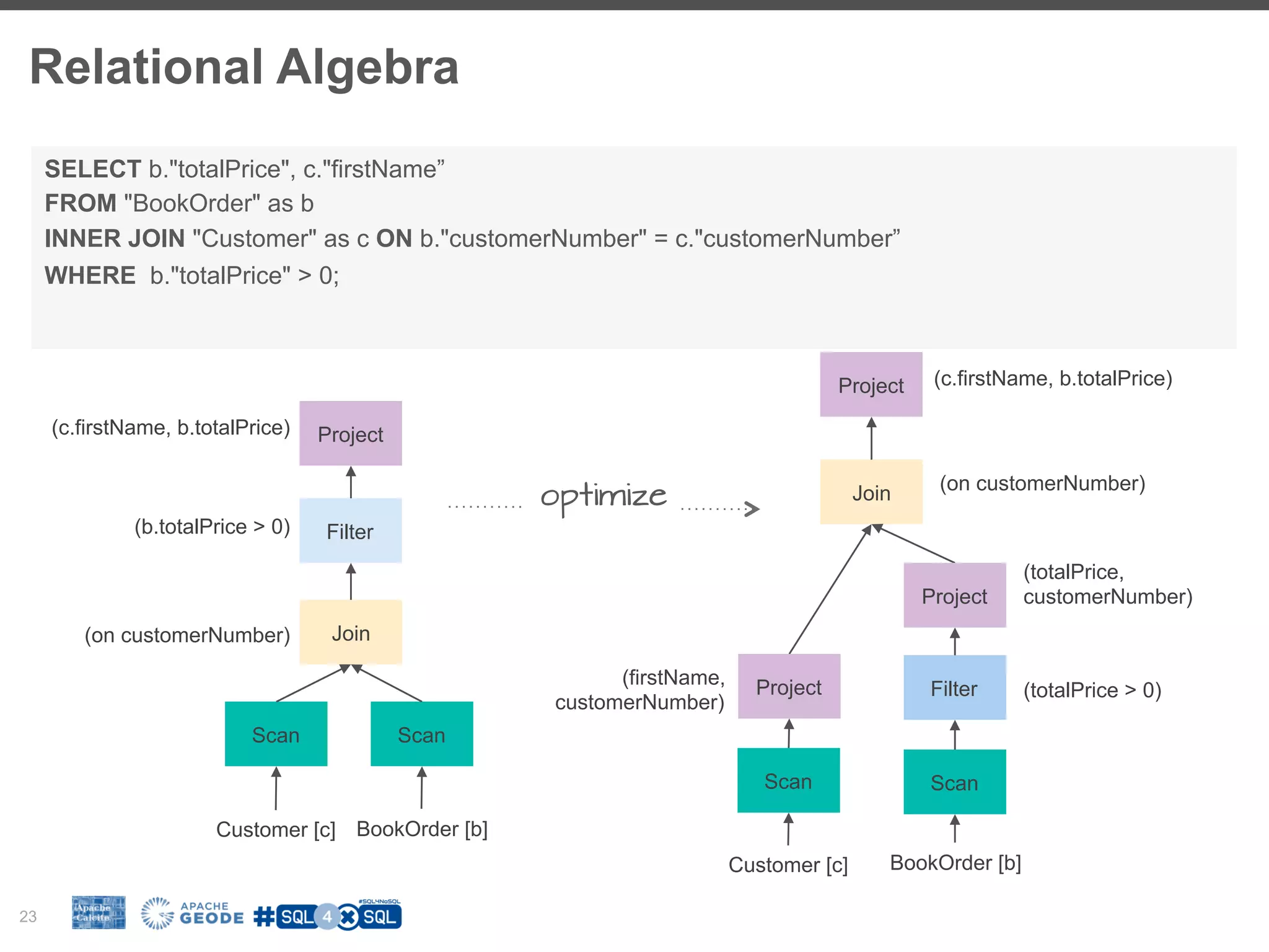 Relational Algebra 23 Scan Scan Join Filter Project Customer [c] BookOrder [b] (on customerNumber) (b.totalPrice > 0) (c.firstName, b.totalPrice) SELECT b."totalPrice", c."firstName” FROM "BookOrder" as b INNER JOIN "Customer" as c ON b."customerNumber" = c."customerNumber” WHERE b."totalPrice" > 0; Scan Scan Join Project Customer [c] BookOrder [b] (on customerNumber) (totalPrice > 0) (c.firstName, b.totalPrice) Project(firstName, customerNumber) Filter (totalPrice, customerNumber)Project optimize 