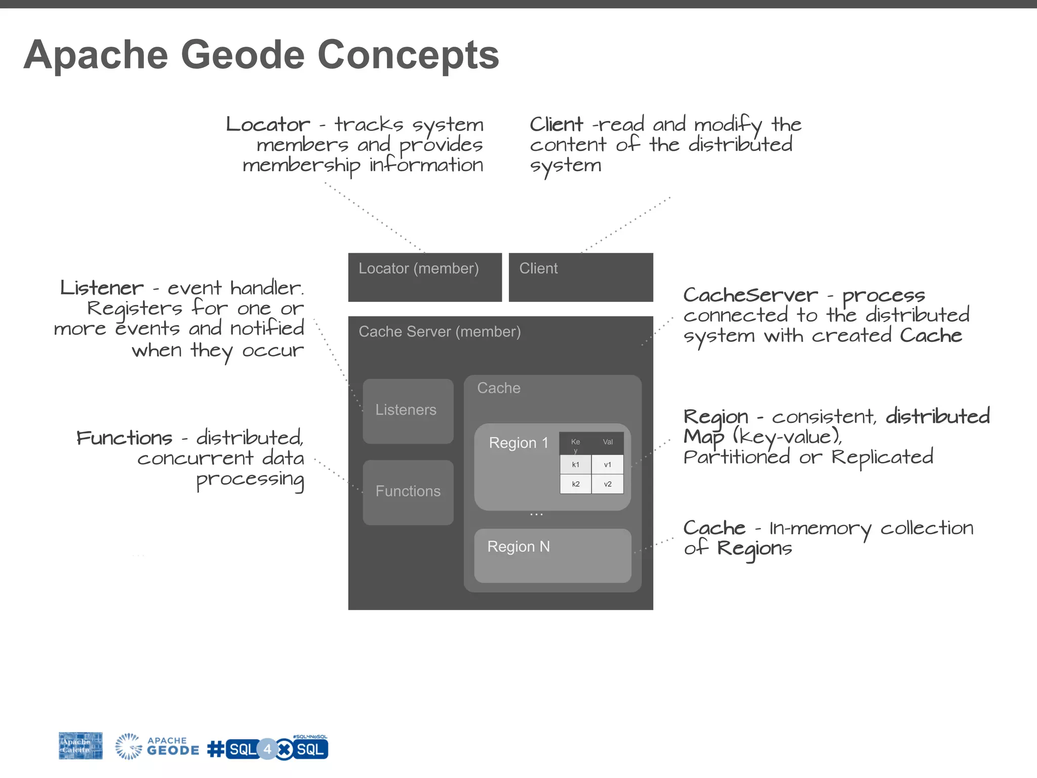 Apache Geode Concepts Cache Server (member) Cache Region 1 Region N ValKe y v1k1 v2k2 … Cache - In-memory collection of Regions Region - consistent, distributed Map (key-value), Partitioned or Replicated CacheServer – process connected to the distributed system with created Cache ClientLocator (member) Client –read and modify the content of the distributed system Locator – tracks system members and provides membership information … Listeners Functions Functions – distributed, concurrent data processing Listener – event handler. Registers for one or more events and notified when they occur 