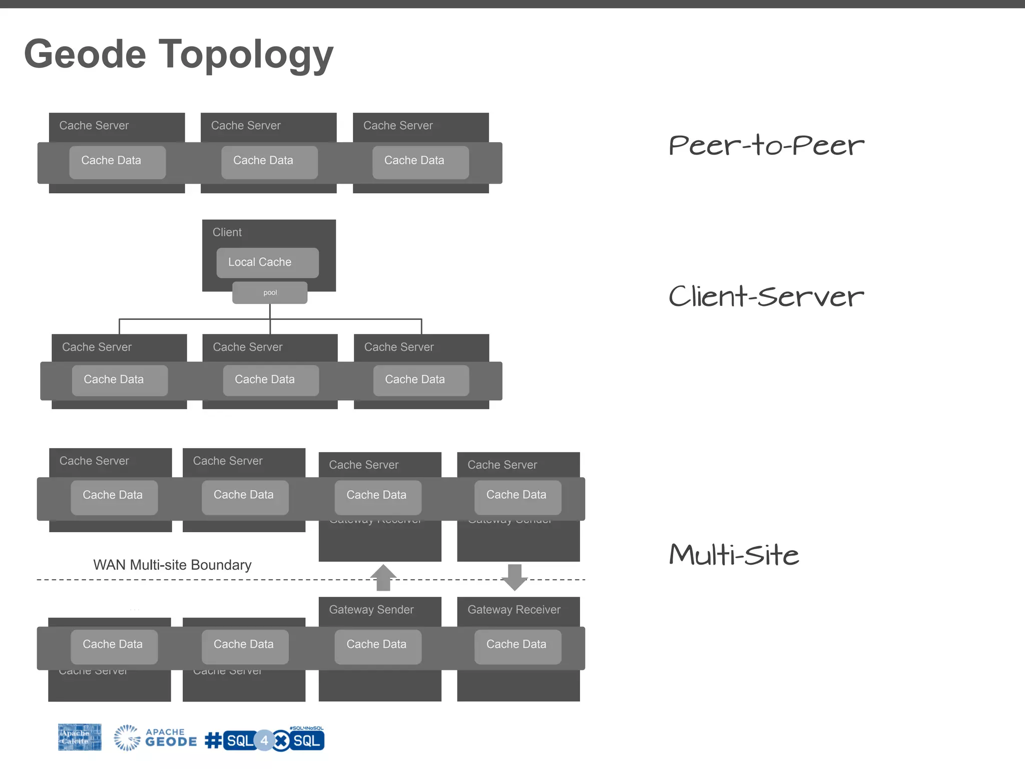 Geode Topology Cache ServerCache ServerCache Server Cache Data Cache Data Cache Data Peer-to-Peer Cache ServerCache ServerCache Server Cache Data Cache Data Cache Data Client Local Cache pool Client-Server Cache Server Cache Server Gateway Sender … Cache Server Gateway Receiver Cache ServerCache Server Cache Data Cache Data Cache Data Cache Data Gateway Receiver Cache Server … Gateway Sender Cache Server Cache Server Cache Data Cache Data Cache Data Cache Data WAN Multi-site Boundary Multi-Site 