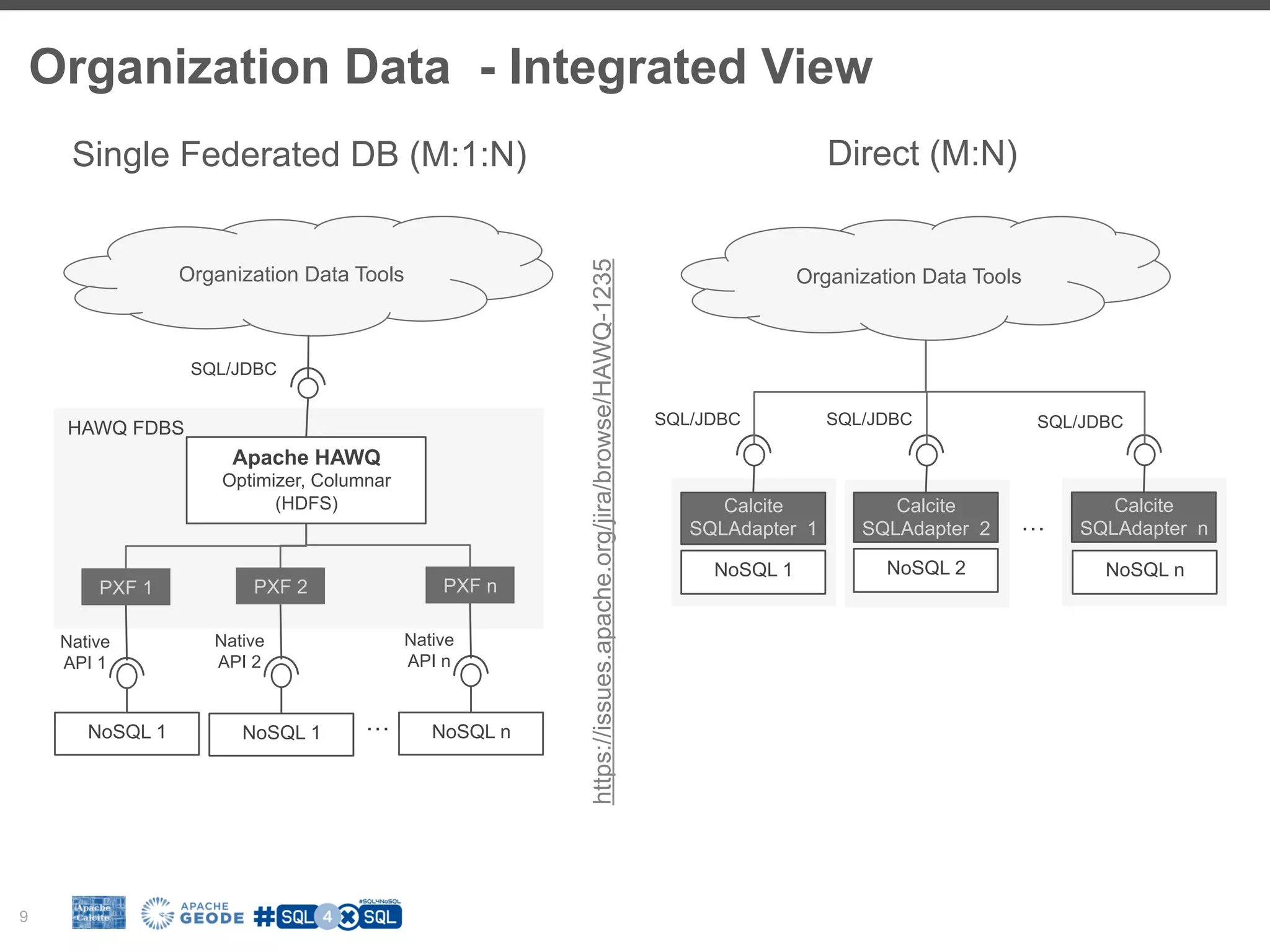 Organization Data - Integrated View 9 Single Federated DB (M:1:N) HAWQ FDBS NoSQL 1 PXF 1 Native API 1 Apache HAWQ Optimizer, Columnar (HDFS) Organization Data Tools SQL/JDBC NoSQL 1 PXF 2 Native API 2 NoSQL n PXF n Native API n … Organization Data Tools NoSQL 1 Calcite SQLAdapter 1 SQL/JDBC NoSQL 2 Calcite SQLAdapter 2 SQL/JDBC NoSQL n Calcite SQLAdapter n SQL/JDBC … Direct (M:N) https://issues.apache.org/jira/browse/HAWQ-1235 