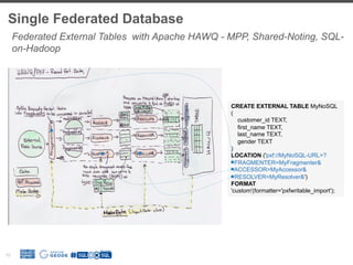 Single Federated Database
10
Federated External Tables with Apache HAWQ - MPP, Shared-Noting, SQL-
on-Hadoop
CREATE EXTERNAL TABLE MyNoSQL
(
customer_id TEXT,
first_name TEXT,
last_name TEXT,
gender TEXT
)
LOCATION ('pxf://MyNoSQL-URL>?
FRAGMENTER=MyFragmenter&
ACCESSOR=MyAccessor&
RESOLVER=MyResolver&')
FORMAT
'custom'(formatter='pxfwritable_import');
 