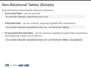 Non-Relational Tables (Simple)
17
Scanned without intermediate relational expression.
•  ScannableTable - can be scanned
•  FilterableTable - can be scanned, applying supplied filter expressions
•  ProjectableFilterableTable - can be scanned, applying supplied filter expressions
and projecting a given list of columns
Enumerable<Object[]> scan(DataContext root, List<RexNode> filters, int[] projects);
Enumerable<Object[]> scan(DataContext root, List<RexNode> filters);
Enumerable<Object[]> scan(DataContext root);
 