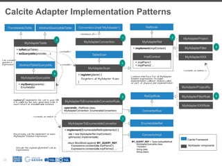 Calcite Adapter Implementation Patterns
22
MyAdapterRel
+ implement(implContext)
MyAdapterConvention
Convention.Impl(“MyAdapter”)
Common interface for all MyAdapter
Relation Expressions. Provides
implementation callback method called
as part of physical plan implementation
ImplContext
+ implParm1
+ implParm2 …
RelNode
MyAdapterTable
+ toRel(optTable)
+ asQueryable(provider,…)
MyAdapterQueryable
+ myQuery(params) :
Enumetator
TranslatableTable
<<instance of>>
AbstractQueryableTable
AbstractTableQueryable <<create>>
Can convert
queries in
Expression
myQuery() implements the call to your DB
It is called by the auto generated code. It
must return an Enumberable instance
MyAdapterScan
+ register(planer) {
Registers all MyAdapter Rules
}
<<create>>
MyAdapterToEnumerableConvertorRule
operands: (RelNode.class,
MyAdapterConvention, EnumerableConvention) ConverterRue
TableScan
MyAdapterToEnumerableConvertor
+ implement(EnumerableRelImplementor) {
ctx = new MyAdapterRel.ImplContext()
getImputs().implement(ctx)
return BlockBuild.append( MY_QUERY_REF,
Expressions.constant(ctx.implParms1),
Expressions.constant(ctx.implParms2) …
EnumerableRel
ConvertorImpl
<<create on match >>
MyAdapterProject
MyAdapterFilter
MyAdapterXXX
RelOptRule
MyAdapterProjectRu
MyAdapterFilterRule
MyAdapterXXXRule
<<create on match >>
Recursively call the implement on each
MyAdapter Relation Expression
Encode the myQuery(params) call as
Expressions
MY_QUERY_REF = Types.lookupMethod(
MyAdapterQueryable.class,
”myQuery”,
String.class
String.class);
1
3
4
5
2
6
7
8
9
Calcite Framework
MyAdapter components
 