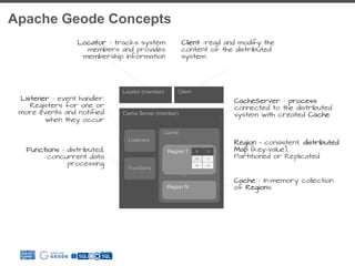Apache Geode Concepts
Cache Server (member)
Cache
Region 1
Region N
ValKe
y
v1k1
v2k2
…
Cache - In-memory collection
of Regions
Region - consistent, distributed
Map (key-value),
Partitioned or Replicated
CacheServer – process
connected to the distributed
system with created Cache
ClientLocator (member)
Client –read and modify the
content of the distributed
system
Locator – tracks system
members and provides
membership information
…
Listeners
Functions
Functions – distributed,
concurrent data
processing
Listener – event handler.
Registers for one or
more events and notified
when they occur
 