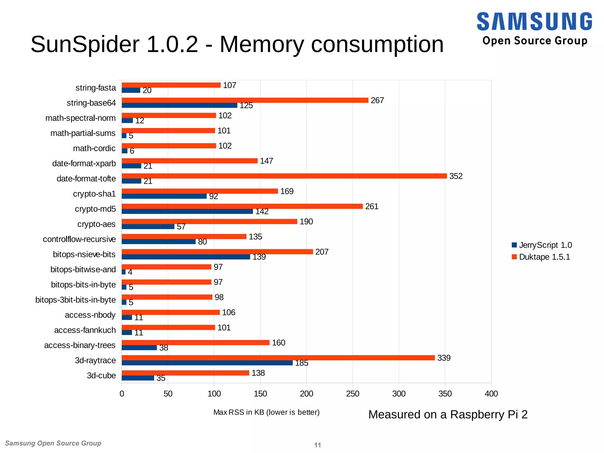 11Samsung Open Source Group
SunSpider 1.0.2 - Memory consumption
3d-cube
3d-raytrace
access-binary-trees
access-fannkuch
access-nbody
bitops-3bit-bits-in-byte
bitops-bits-in-byte
bitops-bitwise-and
bitops-nsieve-bits
controlflow-recursive
crypto-aes
crypto-md5
crypto-sha1
date-format-tofte
date-format-xparb
math-cordic
math-partial-sums
math-spectral-norm
string-base64
string-fasta
0 50 100 150 200 250 300 350 400
35
185
38
11
11
5
5
4
139
80
57
142
92
21
21
6
5
12
125
20
138
339
160
101
106
98
97
97
207
135
190
261
169
352
147
102
101
102
267
107
JerryScript 1.0
Duktape 1.5.1
Max RSS in KB (lower is better) Measured on a Raspberry Pi 2
 