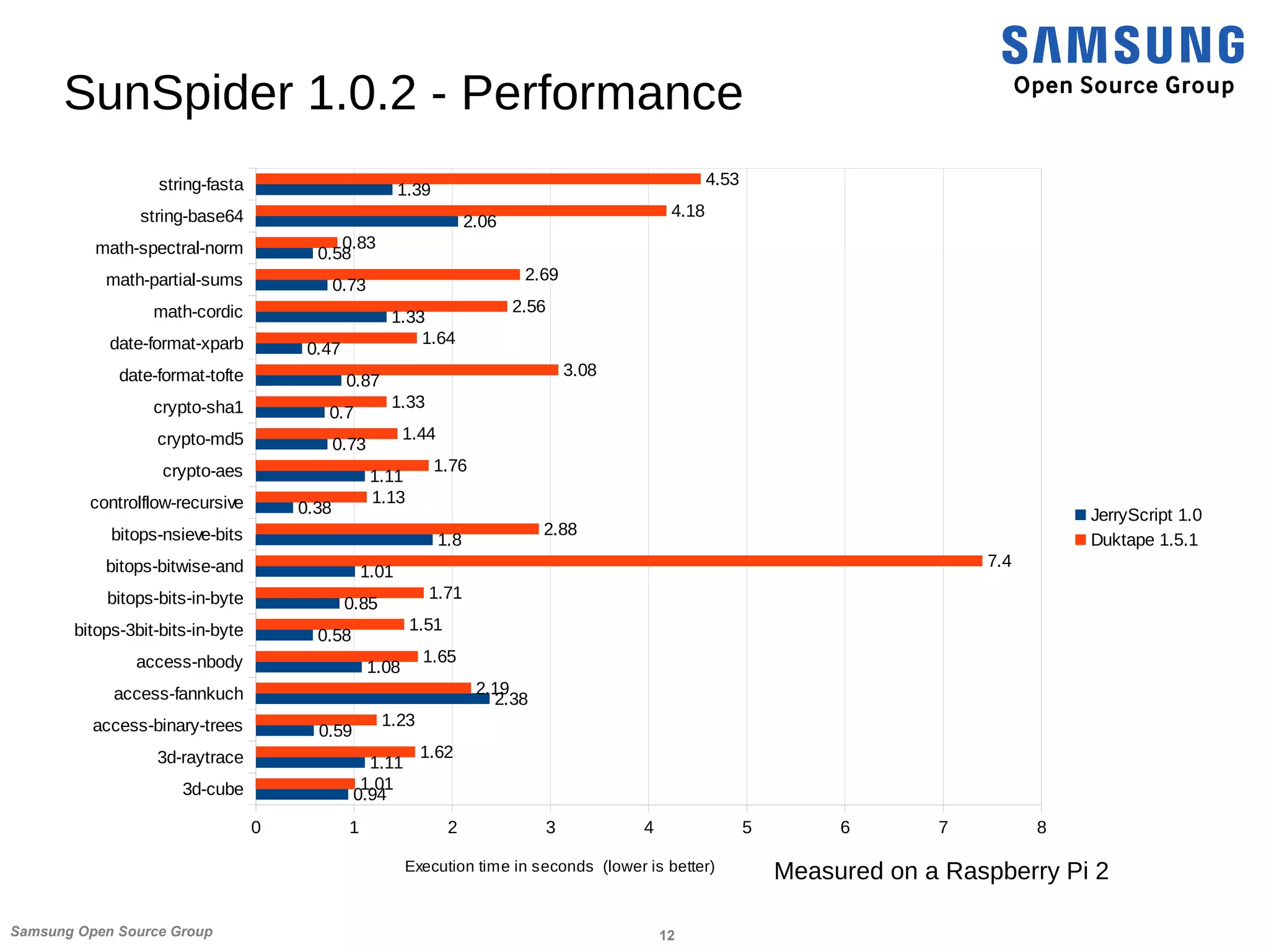 12Samsung Open Source Group
SunSpider 1.0.2 - Performance
3d-cube
3d-raytrace
access-binary-trees
access-fannkuch
access-nbody
bitops-3bit-bits-in-byte
bitops-bits-in-byte
bitops-bitwise-and
bitops-nsieve-bits
controlflow-recursive
crypto-aes
crypto-md5
crypto-sha1
date-format-tofte
date-format-xparb
math-cordic
math-partial-sums
math-spectral-norm
string-base64
string-fasta
0 1 2 3 4 5 6 7 8
0.94
1.11
0.59
2.38
1.08
0.58
0.85
1.01
1.8
0.38
1.11
0.73
0.7
0.87
0.47
1.33
0.73
0.58
2.06
1.39
1.01
1.62
1.23
2.19
1.65
1.51
1.71
7.4
2.88
1.13
1.76
1.44
1.33
3.08
1.64
2.56
2.69
0.83
4.18
4.53
JerryScript 1.0
Duktape 1.5.1
Execution time in seconds (lower is better) Measured on a Raspberry Pi 2
 