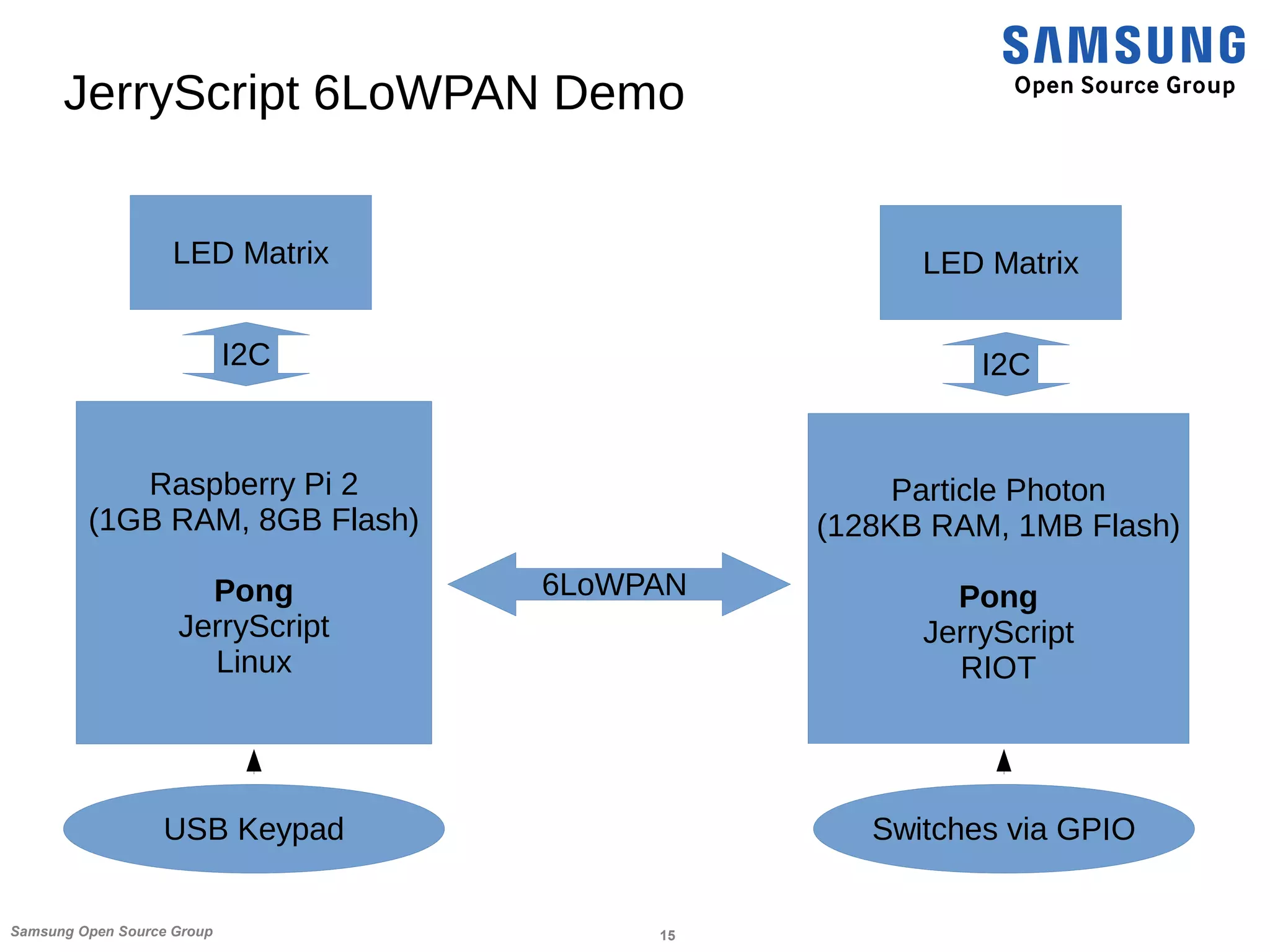 15Samsung Open Source Group
JerryScript 6LoWPAN Demo
Raspberry Pi 2
(1GB RAM, 8GB Flash)
Pong
JerryScript
Linux
Particle Photon
(128KB RAM, 1MB Flash)
Pong
JerryScript
RIOT
USB Keypad
LED Matrix LED Matrix
I2C I2C
Switches via GPIO
6LoWPAN
 
