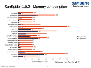 11Samsung Open Source Group
SunSpider 1.0.2 - Memory consumption
3d-cube
3d-raytrace
access-binary-trees
access-fannkuch
a...