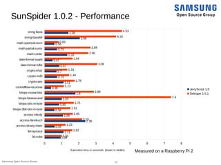 12Samsung Open Source Group
SunSpider 1.0.2 - Performance
3d-cube
3d-raytrace
access-binary-trees
access-fannkuch
access-n...