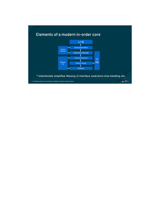 Exploiting modern microarchitectures: Meltdown, Spectre, and other attacks13
Elements of a modern in-order core
L1 I$
Instruction Fetch
Instruction Decode
Branch
Predictor
Instruction Execute
Register
File
Memory Access
Writeback
L1
D$
* Intentionally simplified. Missing L2 interface, load/store miss handling, etc.
 