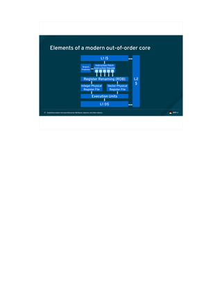 Exploiting modern microarchitectures: Meltdown, Spectre, and other attacks17
Elements of a modern out-of-order core
L1 I$
Instruction Fetch
Instruction Decode
Branch
Predictor
Register Renaming (ROB)
Integer Physical
Register File
Vector Physical
Register File
L1 D$
Execution Units
L2
$
 