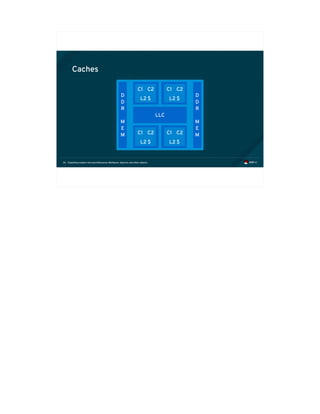 Exploiting modern microarchitectures: Meltdown, Spectre, and other attacks34
Caches
D
D
R
M
E
M
D
D
R
M
E
M
LLC
L2 $
C1 C2
L2 $
C1 C2
L2 $
C1 C2
L2 $
C1 C2
 