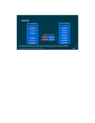 Exploiting modern microarchitectures: Meltdown, Spectre, and other attacks35
Caches
...
0xf080
0xf040
0xf000
...
0x0080
0x0040
0x0000
Virtual Memory
ksecret0xf040
...
0x0180
0x0140
0x0100
0x00c0
0x0080
0x0040
0x0000
usecret0x0040
Physical Memory
* For readability privileged kernel addresses are shortened to begin 0xf instead of 0xffffffffff...
Cache (L1/L2/etc.)
 