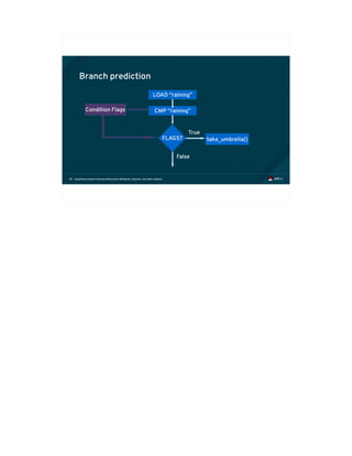 Exploiting modern microarchitectures: Meltdown, Spectre, and other attacks45
Branch prediction
LOAD “raining”
FLAGS?
CMP “raining”Condition Flags
take_umbrella()
True
False
 