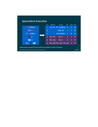 Exploiting modern microarchitectures: Meltdown, Spectre, and other attacks47
Speculative Execution
R1 = LOAD A
TEST R1
IF R1 ZERO {
R1 = 1
R2 = 1
R3 = R1 + R2
P1 = R1 P1 = LOAD A X Y
TEST R1 1 Y
IF R1 ZERO { 1 N
P2 = R1 P4 = 1 X Y
P3 = R2 P5 = 1 X Y
P4 = R3 P4 = P2 + P3 4,5 Y
1
2
3
4
5
6
Entry RegRename Instruction Deps Ready?
N
N
N
Y*
Y*
Y*
Spec?
* Speculatively execute the branch before the condition is known (“resolved”)
 