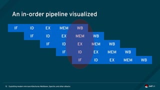 Exploiting modern microarchitectures: Meltdown, Spectre, and other attacks15
An in-order pipeline visualized
IF ID EX MEM WB
IF ID EX MEM WB
IF ID EX MEM WB
IF ID EX MEM WB
IF ID EX MEM WB
 