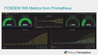 FOSDEM Wifi Metrics from Prometheus
 