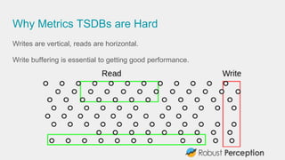 Why Metrics TSDBs are Hard
Writes are vertical, reads are horizontal.
Write buffering is essential to getting good perform...