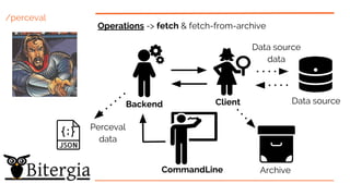 /perceval
Operations -> fetch & fetch-from-archive
Backend Client
CommandLine
Data source
Perceval
data
Data source
data
Archive
 