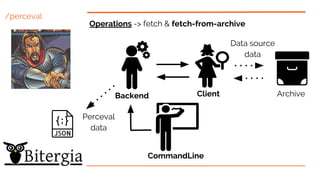 /perceval
Operations -> fetch & fetch-from-archive
Backend Client
CommandLine
Archive
Perceval
data
Data source
data
 