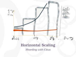 Horizontal Scaling
Sharding with Citus
 