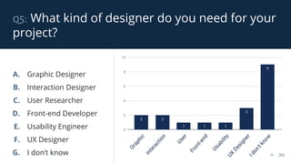 q5: What kind of designer do you need for your
project?
11 / 39
A. Graphic Designer
B. Interaction Designer
C. User Researcher
D. Front-end Developer
E. Usability Engineer
F. UX Designer
G. I don’t know
 