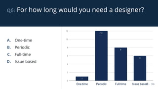 q6: For how long would you need a designer?
13 / 39
A. One-time
B. Periodic
C. Full-time
D. Issue based
 