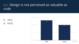 q12: Design is not perceived as valuable as
code
25 / 39
A. TRUE
B. FALSE
 