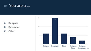 q1: You are a ...
3 / 39
A. Designer
B. Developer
C. Other
 