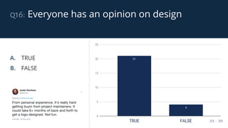 q16: Everyone has an opinion on design
33 / 39
A. TRUE
B. FALSE
 