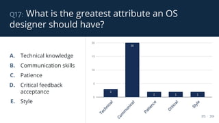 q17: What is the greatest attribute an OS
designer should have?
35 / 39
A. Technical knowledge
B. Communication skills
C. Patience
D. Critical feedback
acceptance
E. Style
 