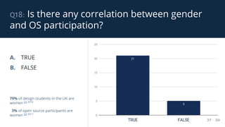 q18: Is there any correlation between gender
and OS participation?
37 / 39
A. TRUE
B. FALSE
70% of design students in the UK are
women [1] 2014
3% of open source participants are
women [2] 2017
 