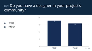 q2: Do you have a designer in your project’s
community?
5 / 39
A. TRUE
B. FALSE
 