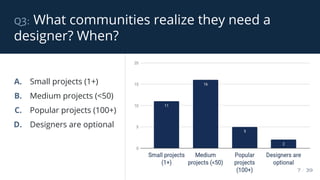 q3: What communities realize they need a
designer? When?
7 / 39
A. Small projects (1+)
B. Medium projects (<50)
C. Popular projects (100+)
D. Designers are optional
 