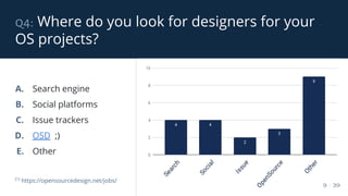 q4: Where do you look for designers for your
OS projects?
9 / 39
A. Search engine
B. Social platforms
C. Issue trackers
D. OSD ;)
E. Other
[1]
https://opensourcedesign.net/jobs/
 