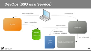 03/02/19 21
DevOps (SSO as a Service)
Sessions
Portal
Handler
Web Application
Authentication
Session creation
Session read...