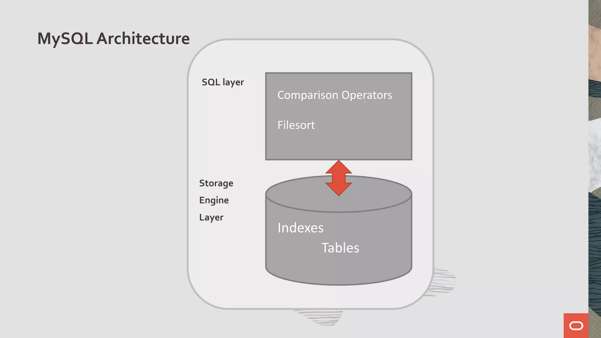 MySQL Architecture
Indexes
Tables
Comparison Operators
Filesort
SQL layer
Storage
Engine
Layer
 