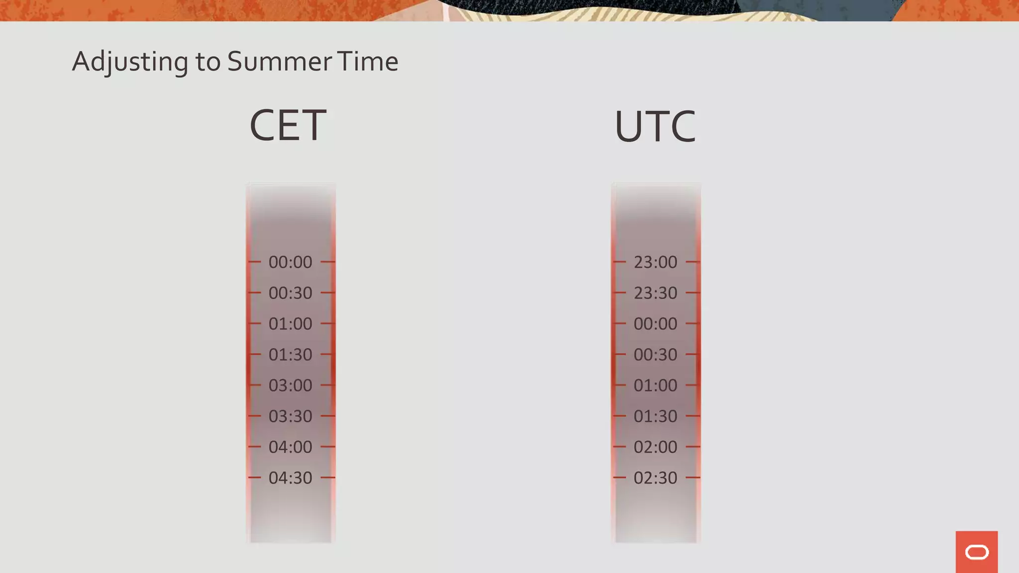 CET
00:00
00:30
01:00
01:30
03:00
03:30
04:00
04:30
23:00
23:30
00:00
00:30
01:00
01:30
02:00
02:30
UTC
Adjusting to SummerTime
 
