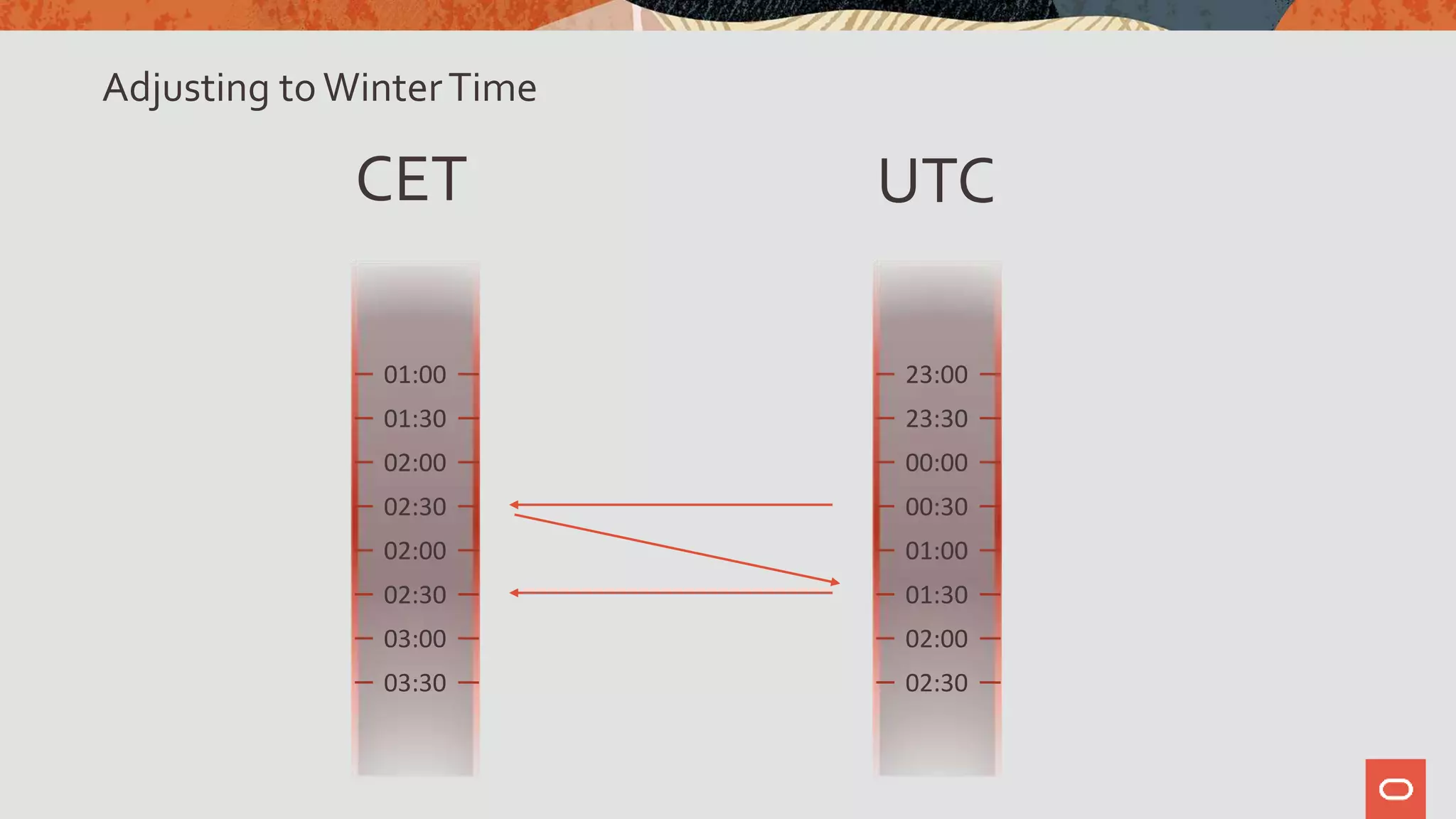 CET
01:00
01:30
02:00
02:30
02:00
02:30
03:00
03:30
23:00
23:30
00:00
00:30
01:00
01:30
02:00
02:30
UTC
Adjusting to WinterTime
 