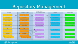 @krisbuytaert
Repository Management
 